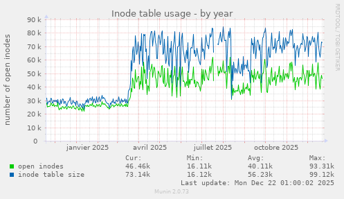 Inode table usage
