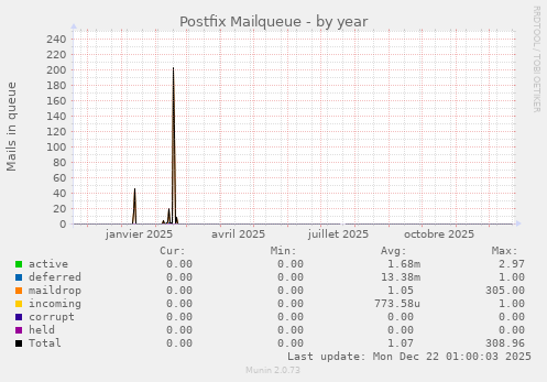 Postfix Mailqueue