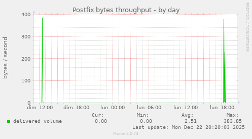 Postfix bytes throughput