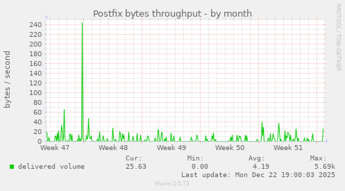 Postfix bytes throughput