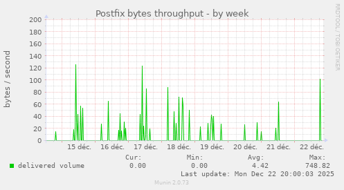 Postfix bytes throughput