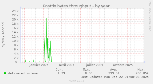 Postfix bytes throughput