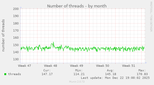 Number of threads